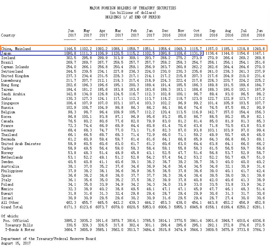 连续增持五个月 中国夺回美国最大海外债主称号